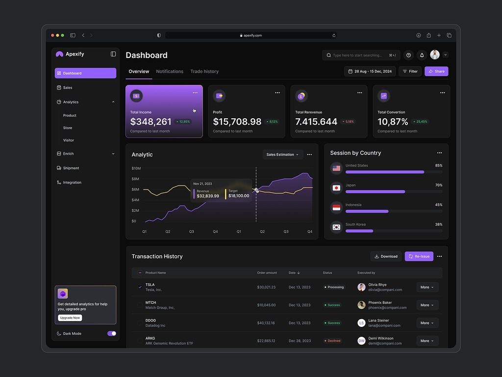 Dashboard de marketing